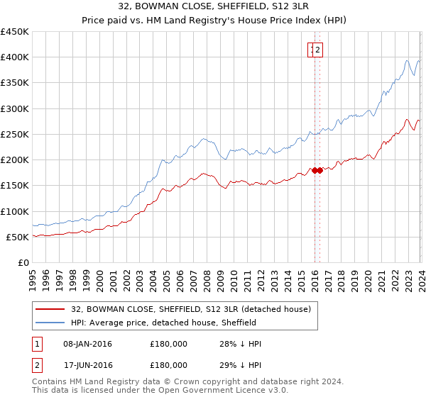 32, BOWMAN CLOSE, SHEFFIELD, S12 3LR: Price paid vs HM Land Registry's House Price Index