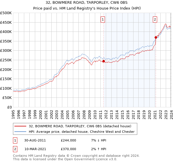 32, BOWMERE ROAD, TARPORLEY, CW6 0BS: Price paid vs HM Land Registry's House Price Index