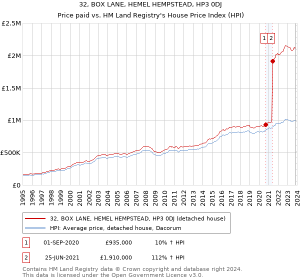 32, BOX LANE, HEMEL HEMPSTEAD, HP3 0DJ: Price paid vs HM Land Registry's House Price Index