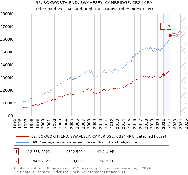 32, BOXWORTH END, SWAVESEY, CAMBRIDGE, CB24 4RA: Price paid vs HM Land Registry's House Price Index