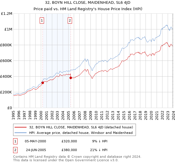 32, BOYN HILL CLOSE, MAIDENHEAD, SL6 4JD: Price paid vs HM Land Registry's House Price Index
