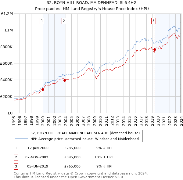 32, BOYN HILL ROAD, MAIDENHEAD, SL6 4HG: Price paid vs HM Land Registry's House Price Index