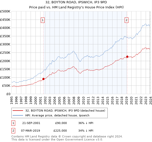 32, BOYTON ROAD, IPSWICH, IP3 9PD: Price paid vs HM Land Registry's House Price Index