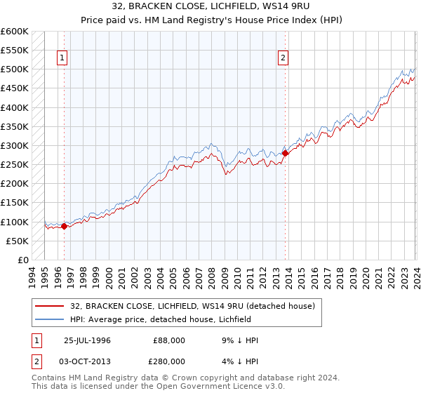32, BRACKEN CLOSE, LICHFIELD, WS14 9RU: Price paid vs HM Land Registry's House Price Index