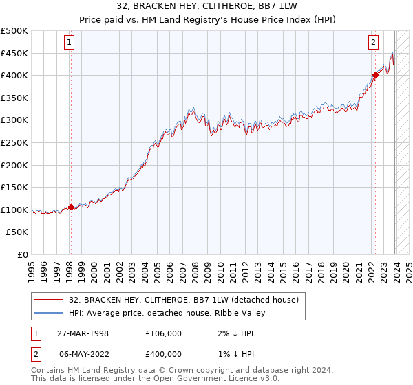 32, BRACKEN HEY, CLITHEROE, BB7 1LW: Price paid vs HM Land Registry's House Price Index