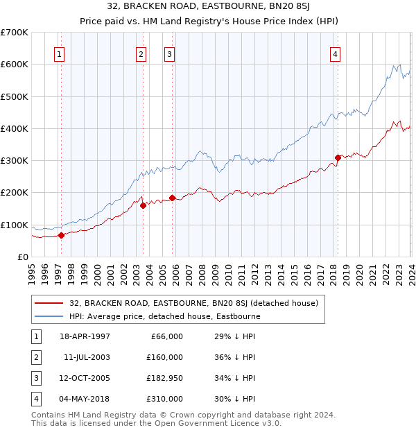 32, BRACKEN ROAD, EASTBOURNE, BN20 8SJ: Price paid vs HM Land Registry's House Price Index