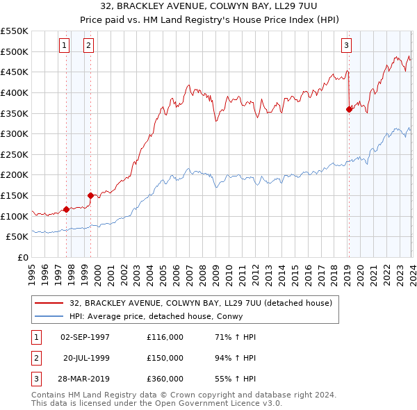 32, BRACKLEY AVENUE, COLWYN BAY, LL29 7UU: Price paid vs HM Land Registry's House Price Index