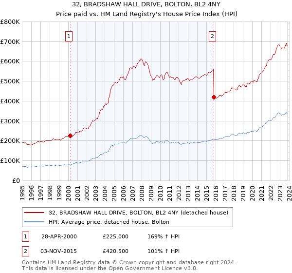 32, BRADSHAW HALL DRIVE, BOLTON, BL2 4NY: Price paid vs HM Land Registry's House Price Index