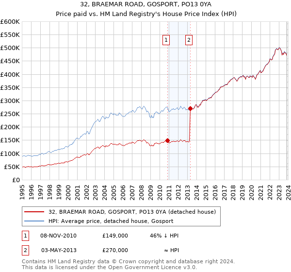 32, BRAEMAR ROAD, GOSPORT, PO13 0YA: Price paid vs HM Land Registry's House Price Index