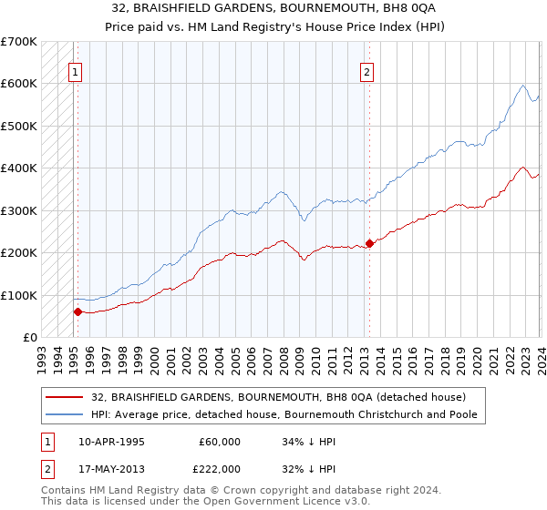 32, BRAISHFIELD GARDENS, BOURNEMOUTH, BH8 0QA: Price paid vs HM Land Registry's House Price Index
