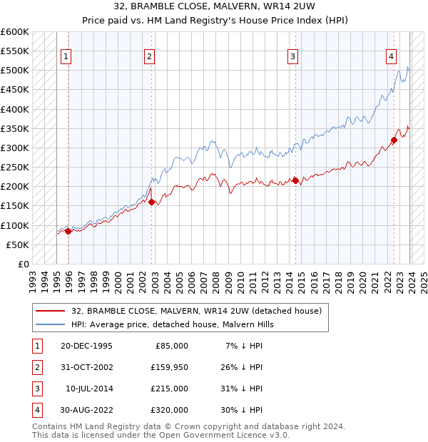 32, BRAMBLE CLOSE, MALVERN, WR14 2UW: Price paid vs HM Land Registry's House Price Index
