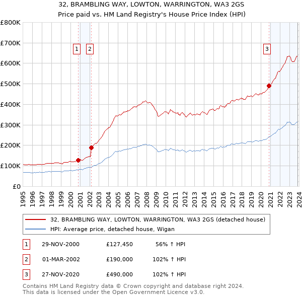 32, BRAMBLING WAY, LOWTON, WARRINGTON, WA3 2GS: Price paid vs HM Land Registry's House Price Index