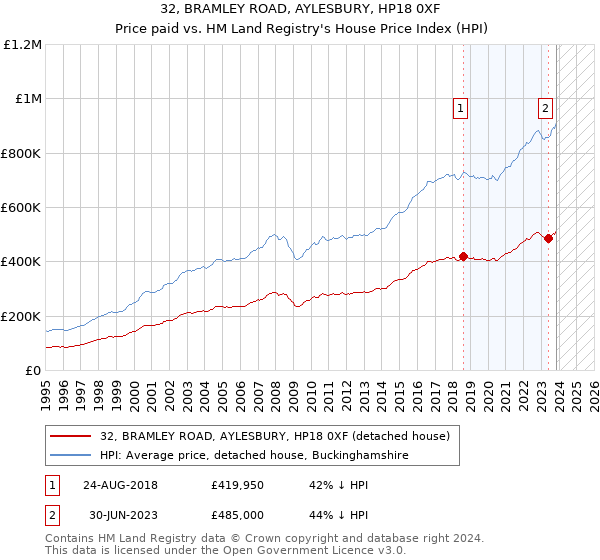 32, BRAMLEY ROAD, AYLESBURY, HP18 0XF: Price paid vs HM Land Registry's House Price Index