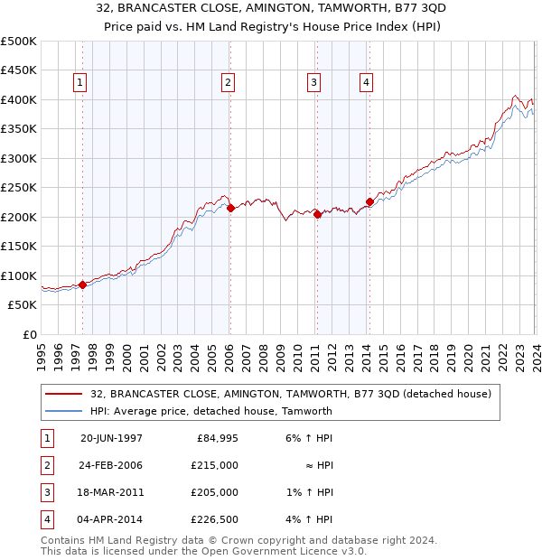 32, BRANCASTER CLOSE, AMINGTON, TAMWORTH, B77 3QD: Price paid vs HM Land Registry's House Price Index