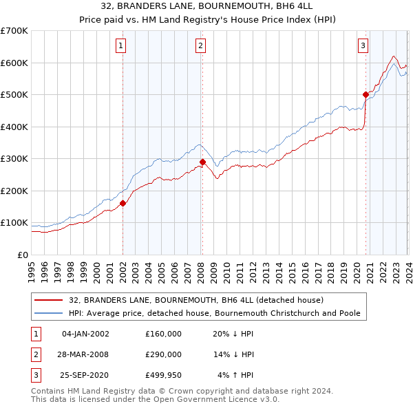 32, BRANDERS LANE, BOURNEMOUTH, BH6 4LL: Price paid vs HM Land Registry's House Price Index