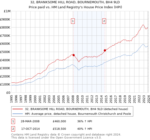32, BRANKSOME HILL ROAD, BOURNEMOUTH, BH4 9LD: Price paid vs HM Land Registry's House Price Index