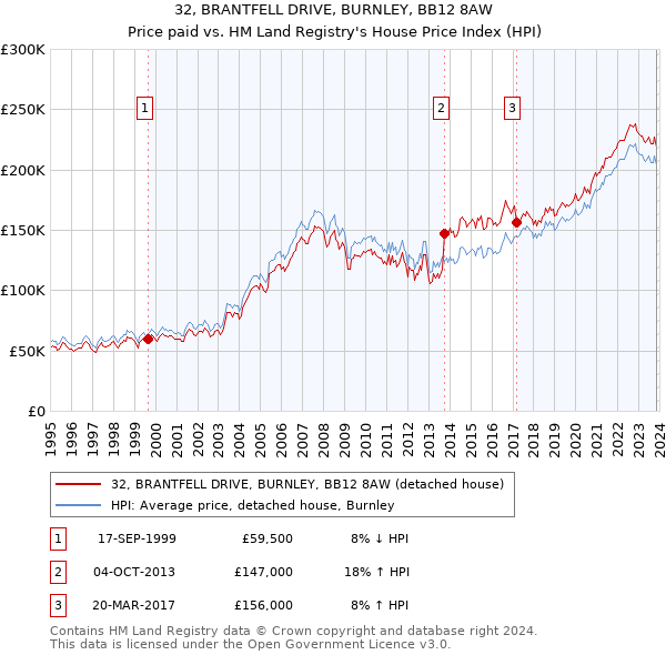 32, BRANTFELL DRIVE, BURNLEY, BB12 8AW: Price paid vs HM Land Registry's House Price Index