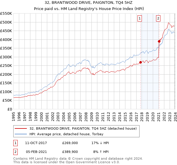 32, BRANTWOOD DRIVE, PAIGNTON, TQ4 5HZ: Price paid vs HM Land Registry's House Price Index