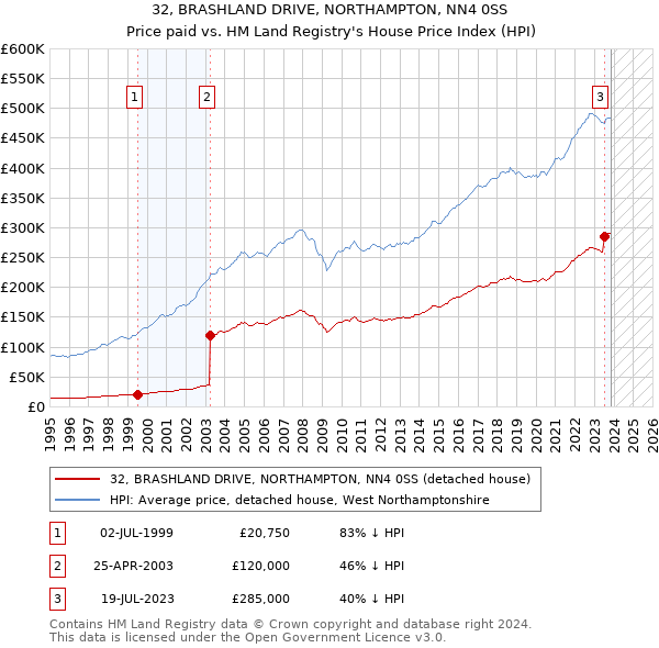 32, BRASHLAND DRIVE, NORTHAMPTON, NN4 0SS: Price paid vs HM Land Registry's House Price Index