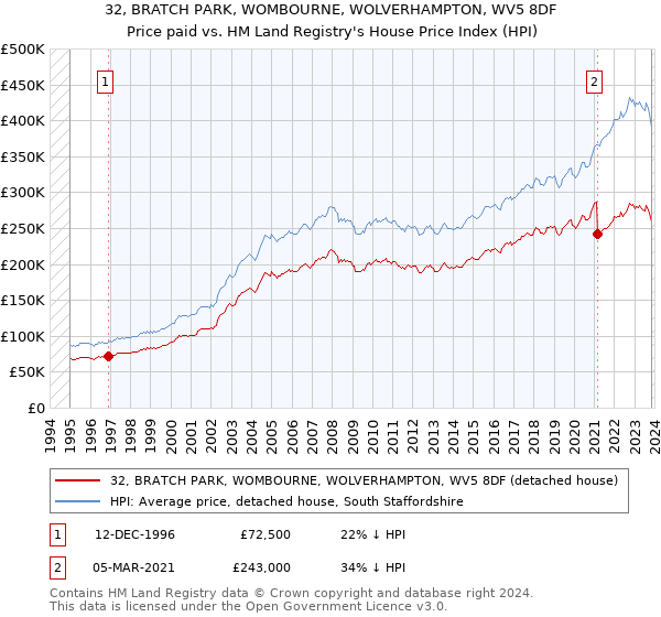 32, BRATCH PARK, WOMBOURNE, WOLVERHAMPTON, WV5 8DF: Price paid vs HM Land Registry's House Price Index