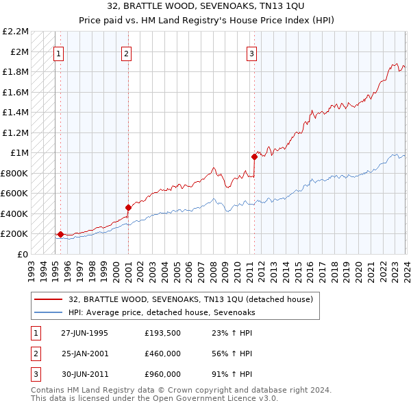 32, BRATTLE WOOD, SEVENOAKS, TN13 1QU: Price paid vs HM Land Registry's House Price Index