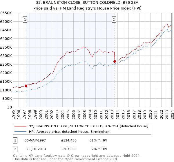 32, BRAUNSTON CLOSE, SUTTON COLDFIELD, B76 2SA: Price paid vs HM Land Registry's House Price Index