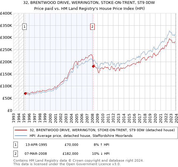 32, BRENTWOOD DRIVE, WERRINGTON, STOKE-ON-TRENT, ST9 0DW: Price paid vs HM Land Registry's House Price Index