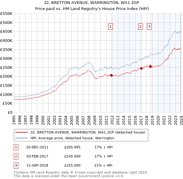 32, BRETTON AVENUE, WARRINGTON, WA1 2GP: Price paid vs HM Land Registry's House Price Index