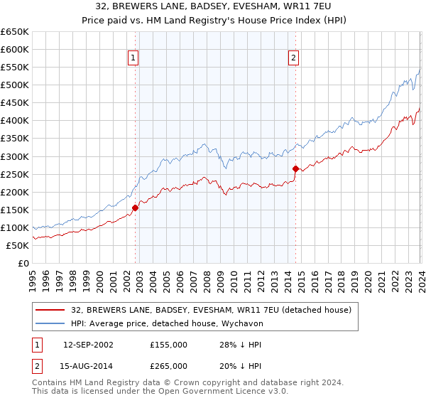 32, BREWERS LANE, BADSEY, EVESHAM, WR11 7EU: Price paid vs HM Land Registry's House Price Index