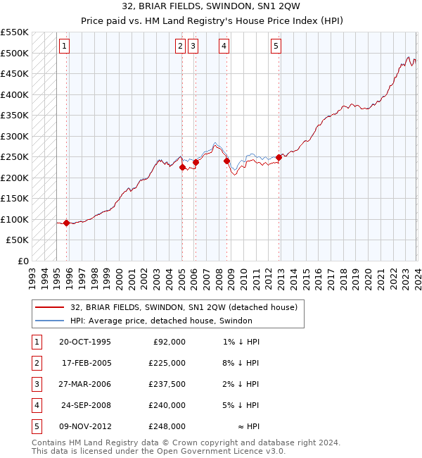 32, BRIAR FIELDS, SWINDON, SN1 2QW: Price paid vs HM Land Registry's House Price Index