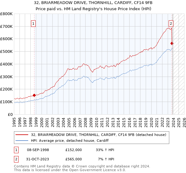 32, BRIARMEADOW DRIVE, THORNHILL, CARDIFF, CF14 9FB: Price paid vs HM Land Registry's House Price Index