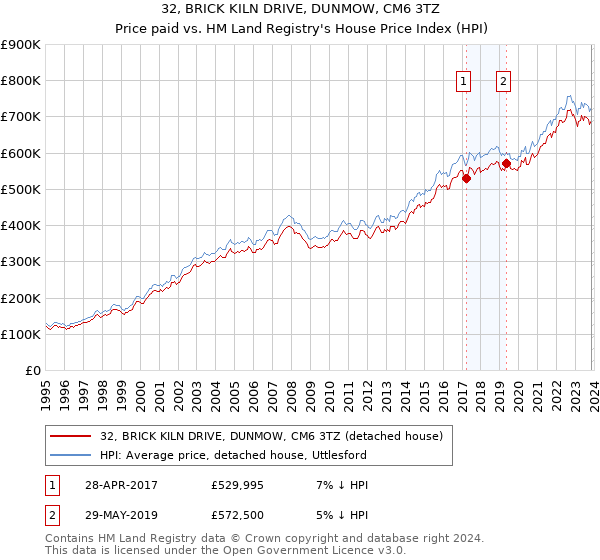 32, BRICK KILN DRIVE, DUNMOW, CM6 3TZ: Price paid vs HM Land Registry's House Price Index
