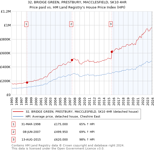 32, BRIDGE GREEN, PRESTBURY, MACCLESFIELD, SK10 4HR: Price paid vs HM Land Registry's House Price Index