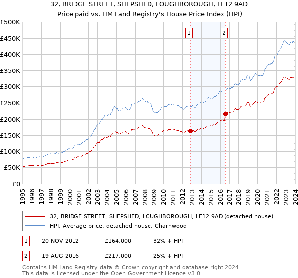 32, BRIDGE STREET, SHEPSHED, LOUGHBOROUGH, LE12 9AD: Price paid vs HM Land Registry's House Price Index