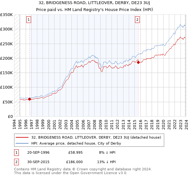32, BRIDGENESS ROAD, LITTLEOVER, DERBY, DE23 3UJ: Price paid vs HM Land Registry's House Price Index