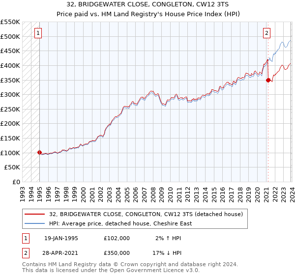 32, BRIDGEWATER CLOSE, CONGLETON, CW12 3TS: Price paid vs HM Land Registry's House Price Index