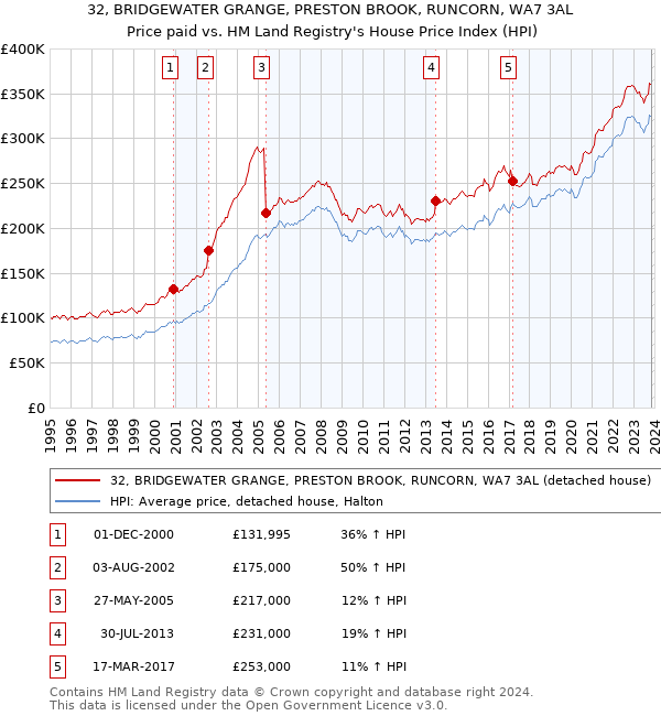 32, BRIDGEWATER GRANGE, PRESTON BROOK, RUNCORN, WA7 3AL: Price paid vs HM Land Registry's House Price Index