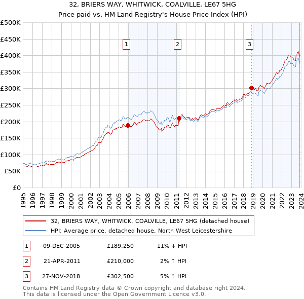32, BRIERS WAY, WHITWICK, COALVILLE, LE67 5HG: Price paid vs HM Land Registry's House Price Index