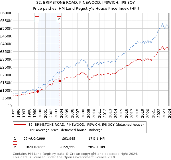 32, BRIMSTONE ROAD, PINEWOOD, IPSWICH, IP8 3QY: Price paid vs HM Land Registry's House Price Index
