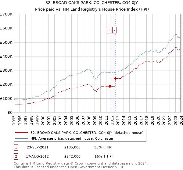 32, BROAD OAKS PARK, COLCHESTER, CO4 0JY: Price paid vs HM Land Registry's House Price Index