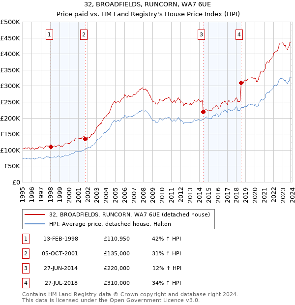 32, BROADFIELDS, RUNCORN, WA7 6UE: Price paid vs HM Land Registry's House Price Index