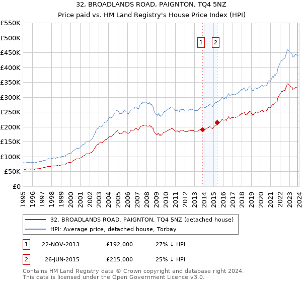 32, BROADLANDS ROAD, PAIGNTON, TQ4 5NZ: Price paid vs HM Land Registry's House Price Index