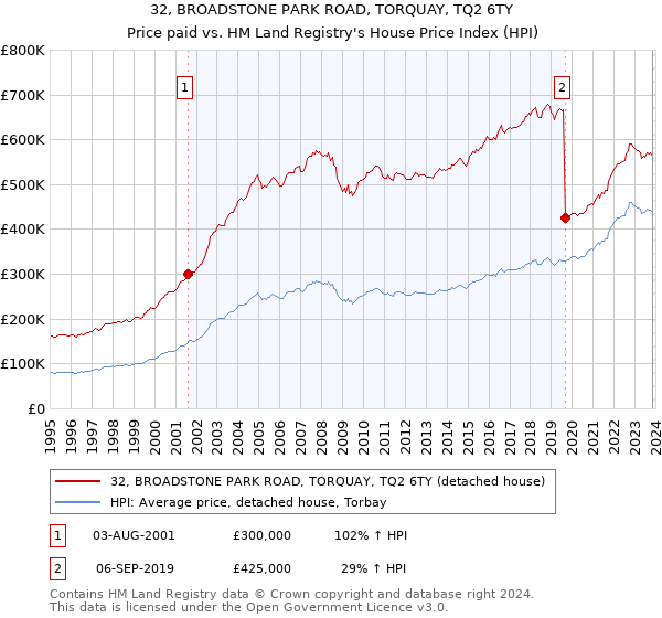 32, BROADSTONE PARK ROAD, TORQUAY, TQ2 6TY: Price paid vs HM Land Registry's House Price Index