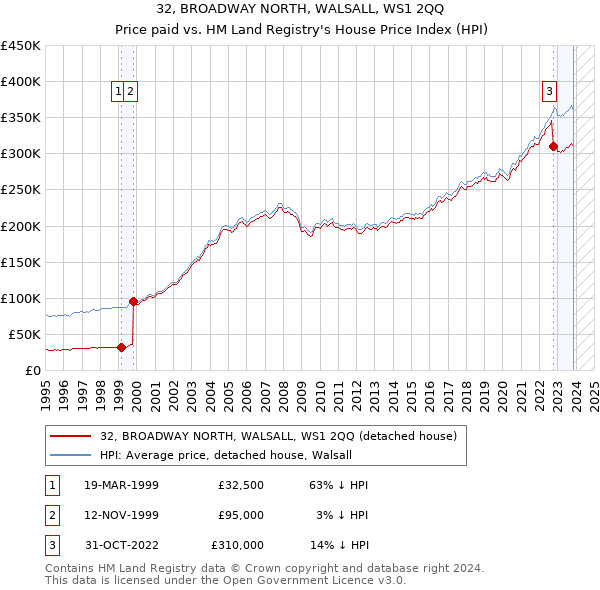 32, BROADWAY NORTH, WALSALL, WS1 2QQ: Price paid vs HM Land Registry's House Price Index