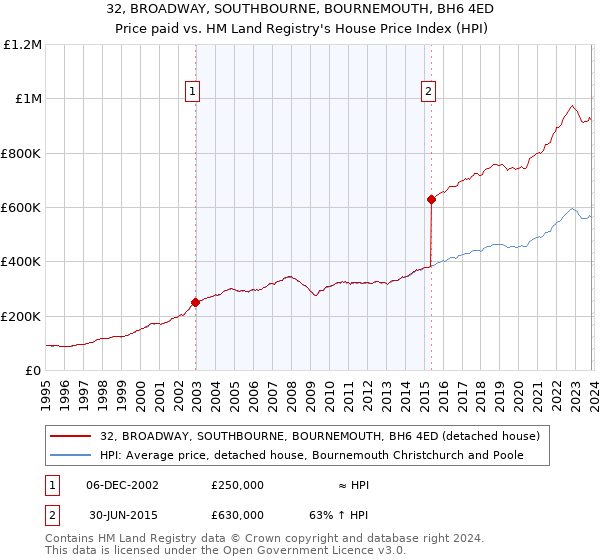 32, BROADWAY, SOUTHBOURNE, BOURNEMOUTH, BH6 4ED: Price paid vs HM Land Registry's House Price Index