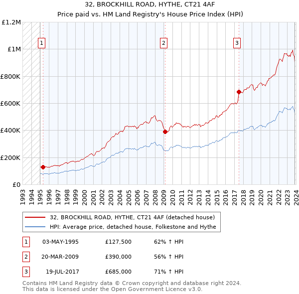 32, BROCKHILL ROAD, HYTHE, CT21 4AF: Price paid vs HM Land Registry's House Price Index
