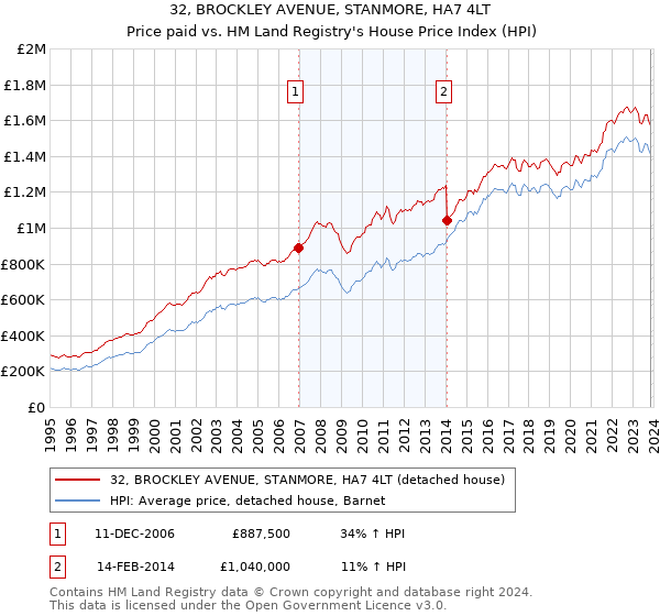 32, BROCKLEY AVENUE, STANMORE, HA7 4LT: Price paid vs HM Land Registry's House Price Index