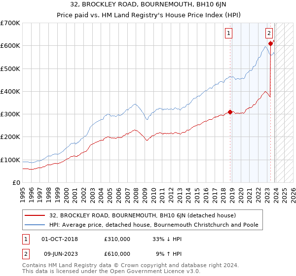 32, BROCKLEY ROAD, BOURNEMOUTH, BH10 6JN: Price paid vs HM Land Registry's House Price Index