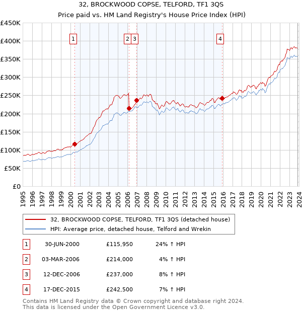 32, BROCKWOOD COPSE, TELFORD, TF1 3QS: Price paid vs HM Land Registry's House Price Index
