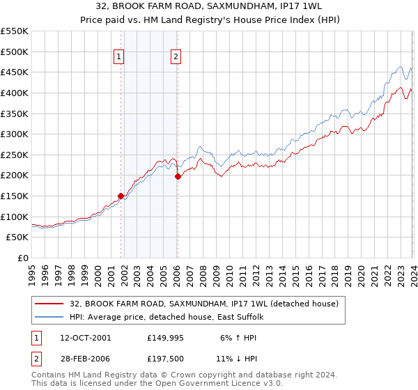 32, BROOK FARM ROAD, SAXMUNDHAM, IP17 1WL: Price paid vs HM Land Registry's House Price Index